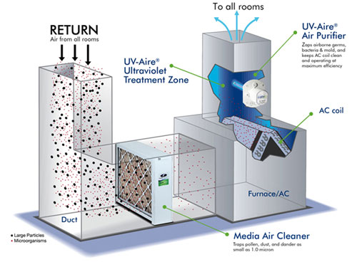 HVAC systems